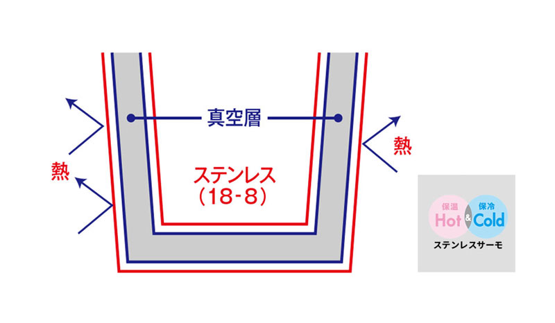 保冷保温に優れた真空二重構造