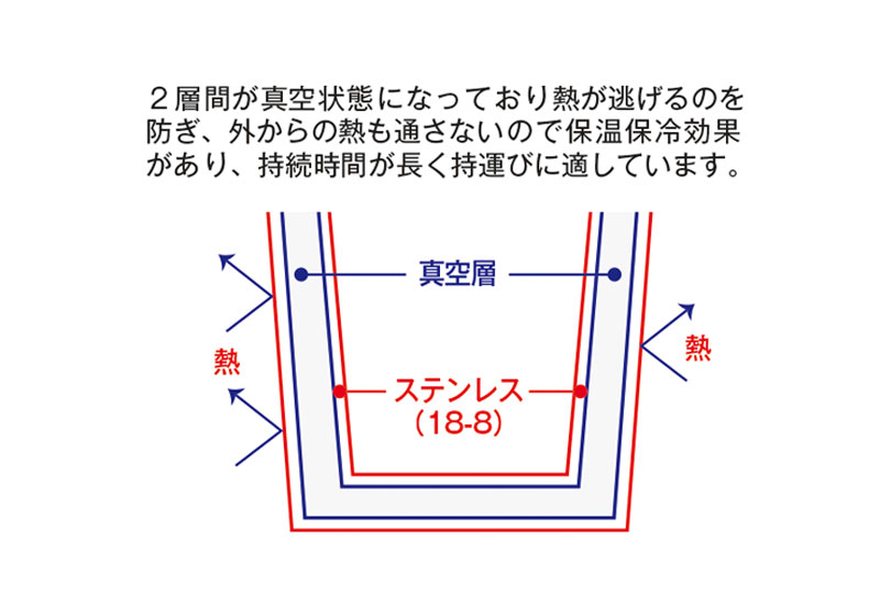 真空二重構造で飲み物の温度をしっかりキープ